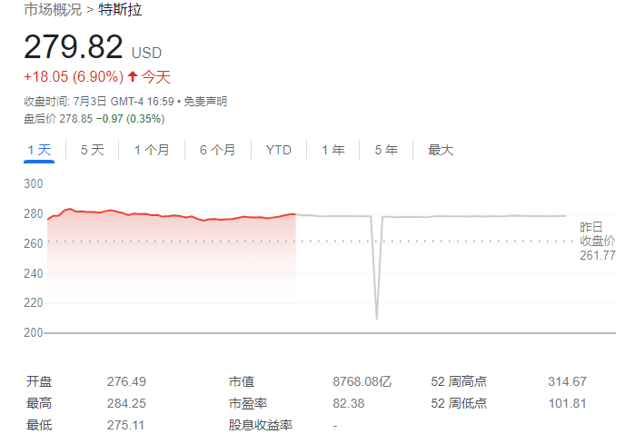 二季度交付量超出预期，特斯拉涨近 7%：单日市值增加 4100 亿元-连界优站