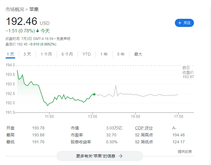 苹果占标普 500 权重创新高，膨胀至 7.6%-连界优站