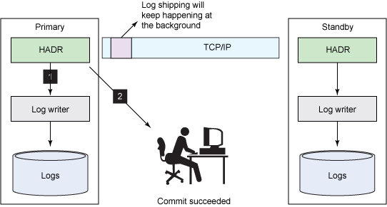 DB2 HADR+TSA运维：如何通过命令添加资源组-连界优站