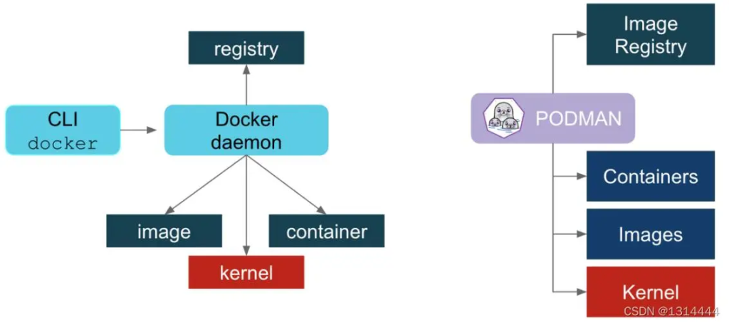 Docker和Podman之间的区别：容器化的两种选择-连界优站