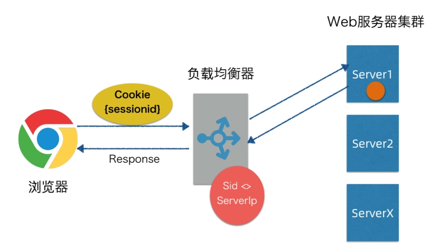 深入了解Spring Boot：将Session数据持久化存储到Redis中-连界优站