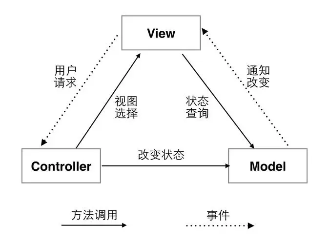 打造轻巧而强大的PHP MVC框架：从零开始-连界优站