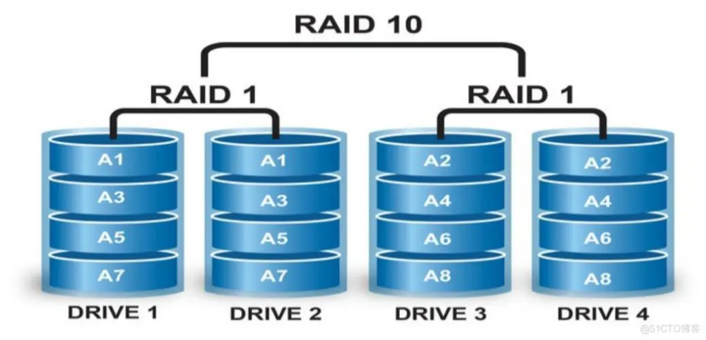 深入了解Linux中的RAID技术-连界优站