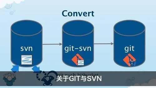 比较与对比：SVN和Git命令的使用-连界优站