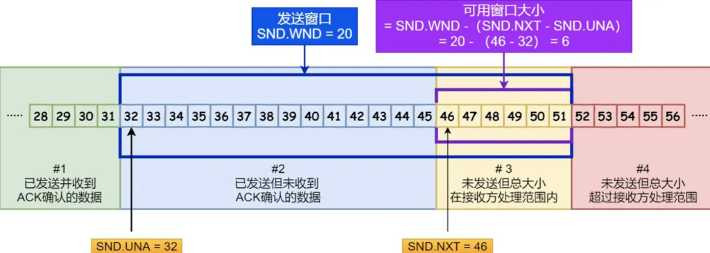 TCP的滑动窗口与拥塞控制：网络通信的平衡之道-连界优站