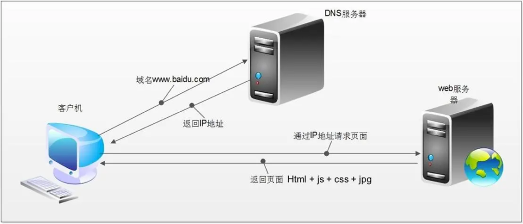 以五个要点深入解读HTTP请求-连界优站