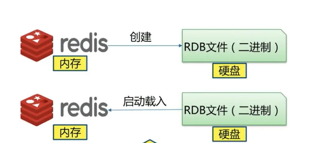 【技术详解】Redis RDB持久化机制深入解析-连界优站