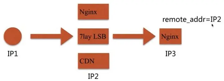 深入探索TCP协议：解析HTTP请求中的X-Forwarded-Proto字段-连界优站