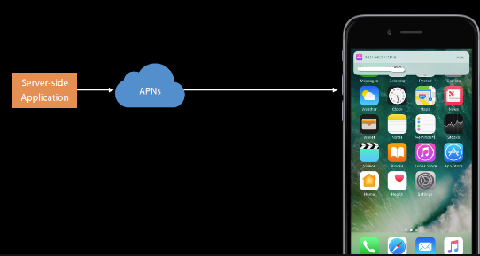 【深入解析】iOS应用推送（APNs）消息的数据格式与实践指南-连界优站