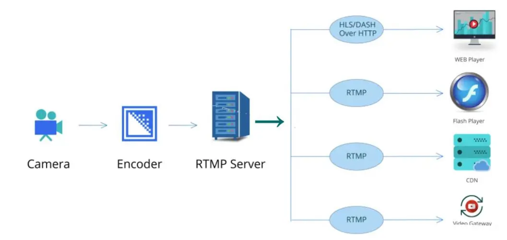 【全面解析】流媒体传输协议：RTMP、RTSP、RTP、HLS、MPEG-DASH详解-连界优站