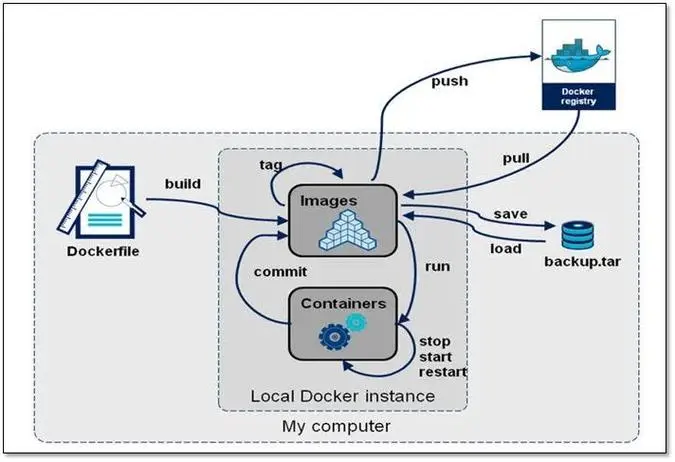 【技术指南】Docker环境下MySQL升级至最新版本的详细步骤-连界优站