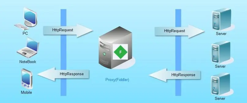 深入解析HTTP协议及Fiddler工具使用指南-连界优站