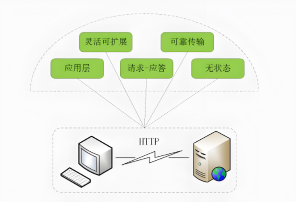 全面解析HTTP超文本传输协议及其在网络通信中的作用-连界优站